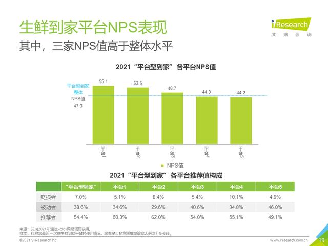 2021年生鲜到家NPS用户体验研究报告