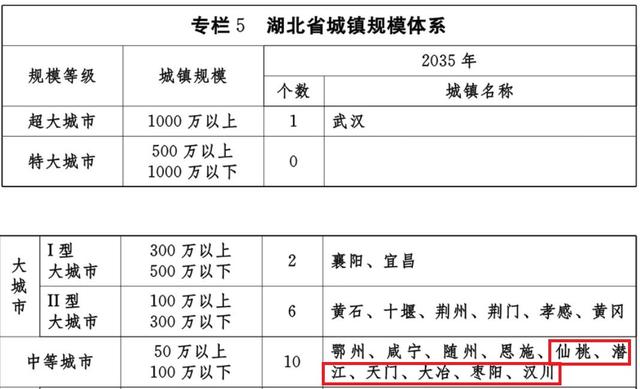 湖北将建6个县级中等城市，3个直管市全部入围，钟祥宜都落选