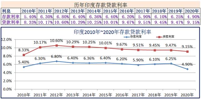 2009年贷款基准利率