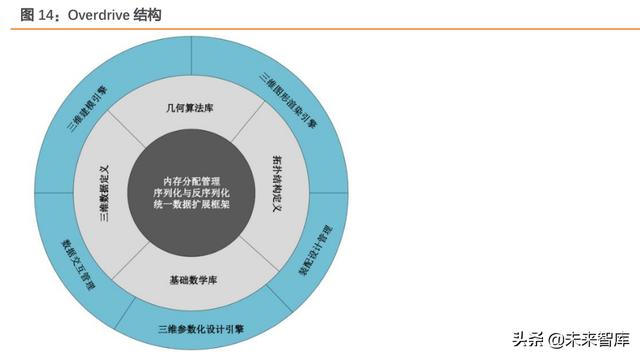 工业软件行业专题报告：工业软件底层技术剖析