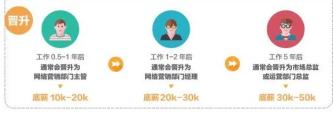 网络营销专业就业前景如何?主要学什么内容?