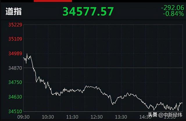 纳指“五连跌”,标普“六连阴”!❗️❗️苹果“上新”跌1%