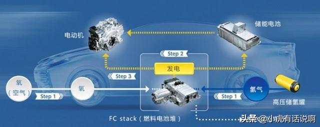 充氢气3分钟，续航600公里！现在鼓吹氢能源汽车，是不是早了？