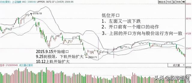 最实用指标BOLL，掌握精髓完美抓黑马，一文帮你讲解透彻赶紧学习