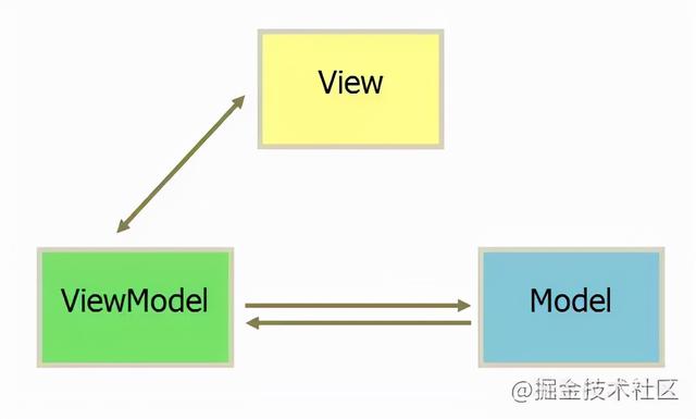 MVVM 升级版：MVI 架构来了