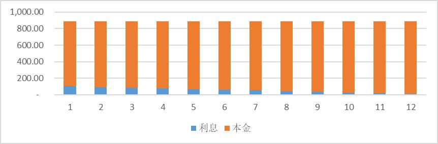 购车分期利率是多少