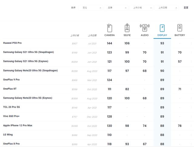 新機：華為P50屏幕全球第一；iPhone13新功能；一加雙屏手機
