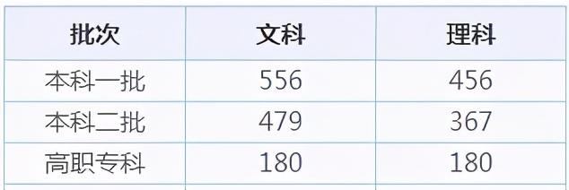 全国31省市高考录取分数线出炉！今年是啥走势？ 高考分数线 第24张