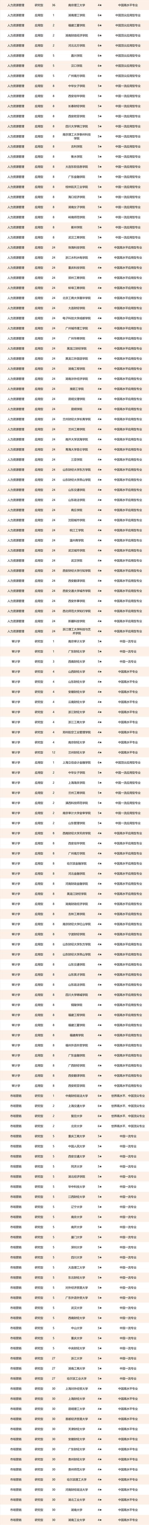工商管理大学排名（校友会中国工商管理类一流专业排名）