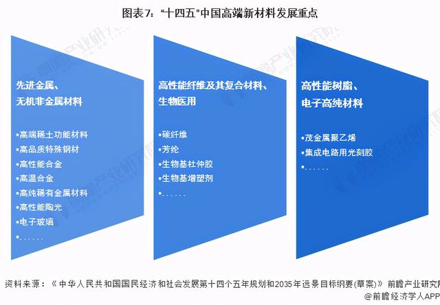 十四五中国新材料产业发展前瞻 高端材料+关键装备+区域集群-第7张图片-9158手机教程网