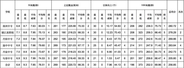 最新通报！2021年全市高中学生体质情况如何？来看各学校排名