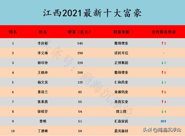 江西省2021富豪榜大洗牌，四张新面孔进入前十，本土首富宝座易主