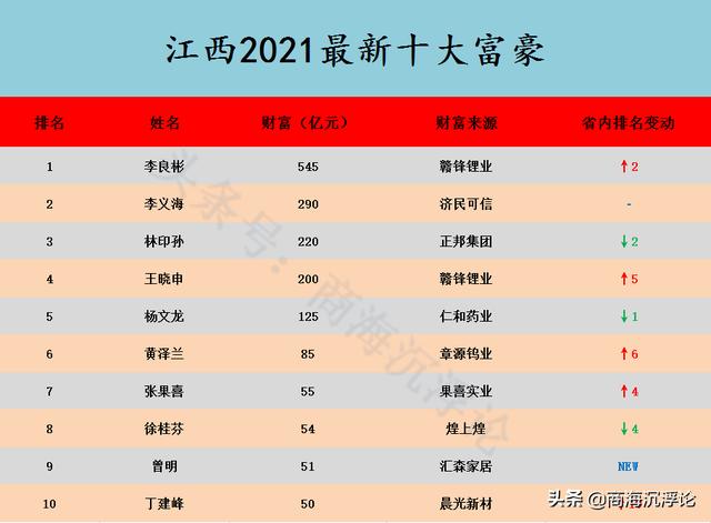 江西省2021富豪榜大洗牌，四张新面孔进入前十，本土首富宝座易主