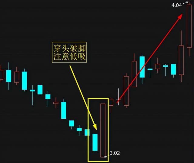 八大经典买入形态