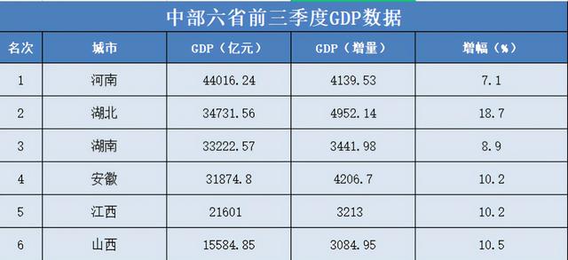 中部大洗牌！河南坐稳龙头，江西异军突起，安徽逼近湖南