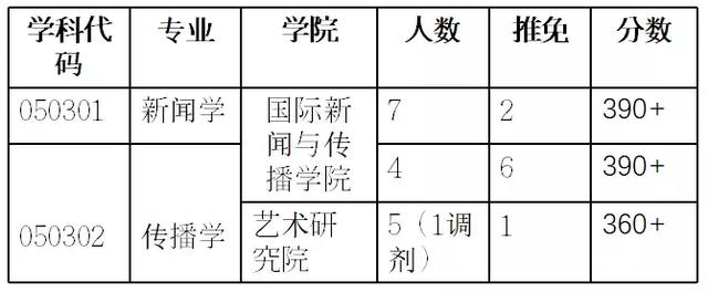 新聞傳播學*亞非學院19年新增泰語筆譯*亞非學院(老撾語,緬甸語,馬來