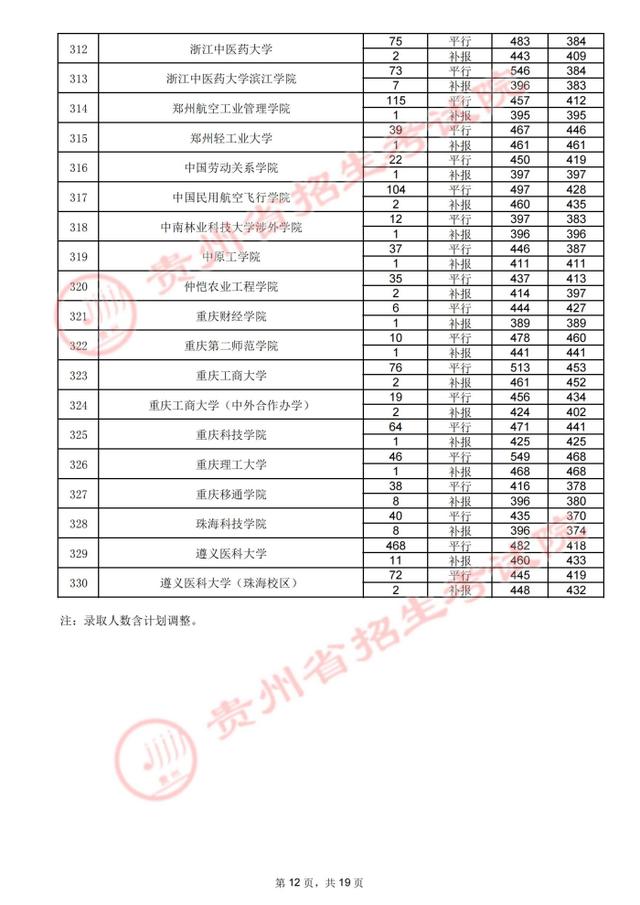 贵州高考：2021年贵州省高考第二批本科院校录取分数线-第24张图片-周公解梦大全