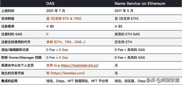 DAS - 你在 Web 3.0 的去中心化身份