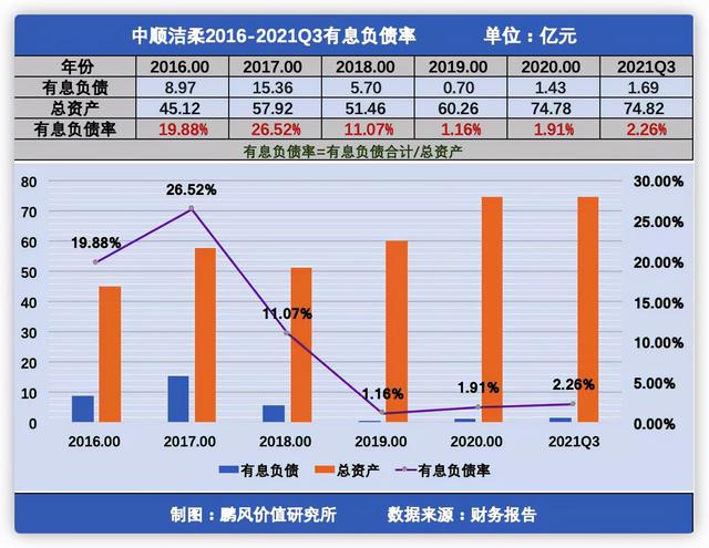 生活用纸行业优秀企业“中顺洁柔”近年财务数据及投资价值初分析