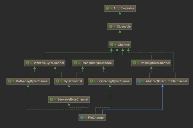 「从入门到放弃-Java」并发编程-NIO-Channel