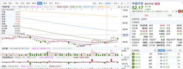 珍惜50元的中国平安，因为很快它就要到60元了
