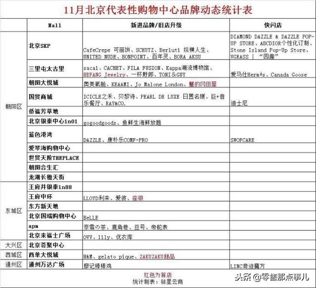 北京知名购物中心大盘点「国际礼服品牌排行榜」