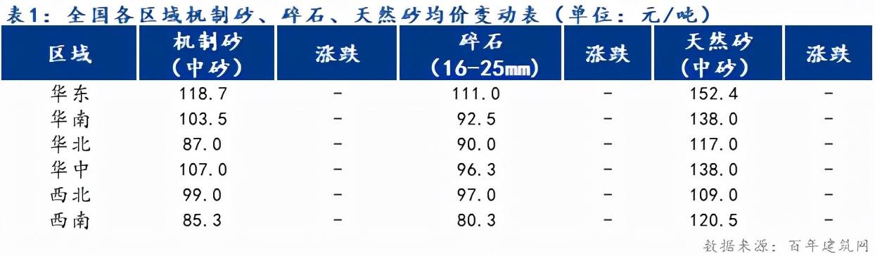 现在建筑砂石原材料价格