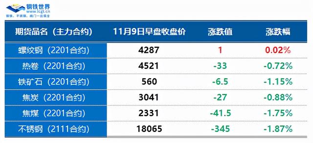 钢材现货跌势放缓，市场进货高于出货，是抄底迹象吗？