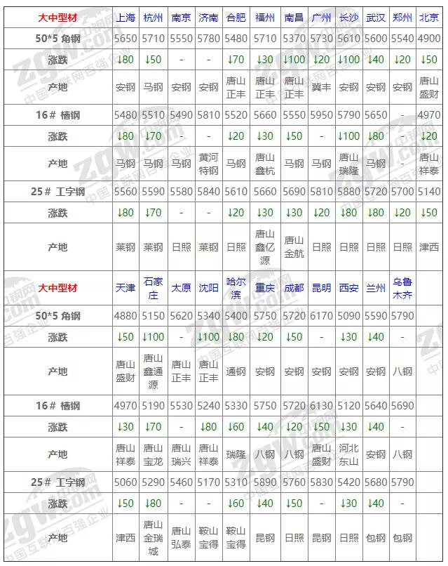 11月5日全国钢材实时价格