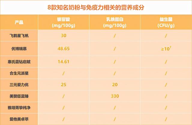 飞鹤星飞帆、优博瑞慕等8款热门奶粉深度评测，哪个更好？