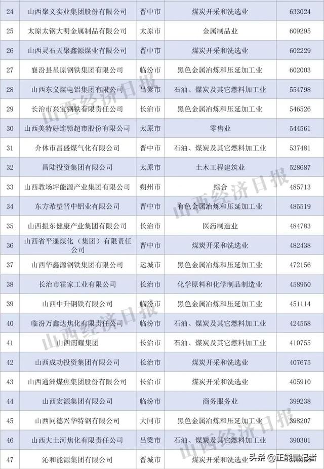 2021年山西省民营企业100强榜单发布