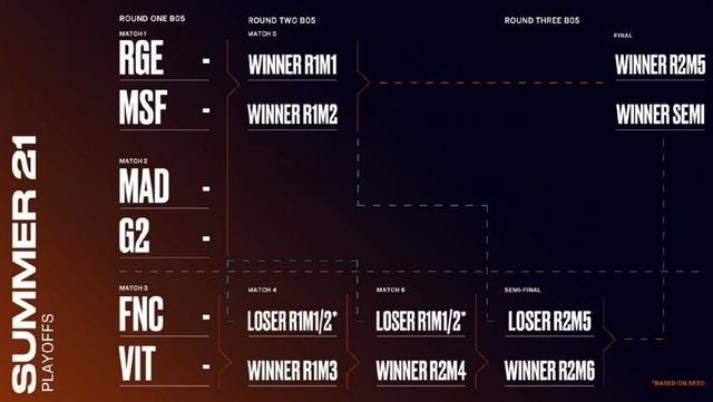 「威客LOL」四大赛区常规赛相继结束，季后赛出线形势一览