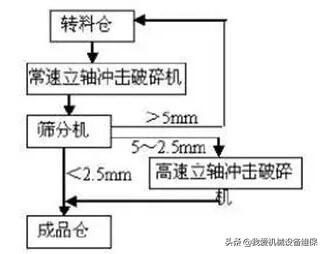 原材料制砂机配置