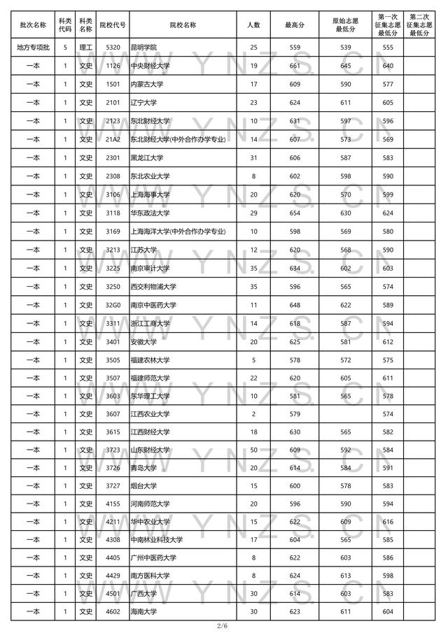 2022高考：2021年云南省一本和一本预科录取分数线 清华2021高考录取分数线 第21张