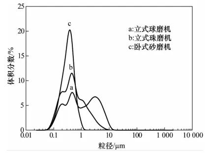 上海球磨洗砂机