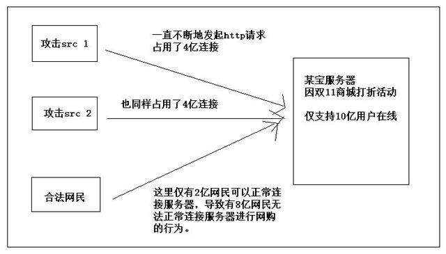 如何Web扫描？常见DDoS攻击方式，及预防手段都有哪些？