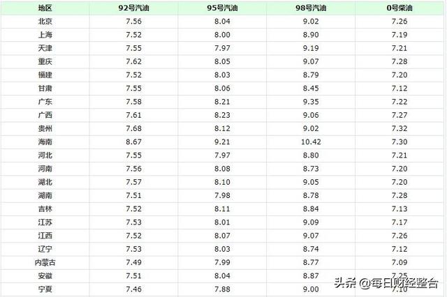 油价调整信息：今天10月25日，加油站调整后92、95号汽油新限价