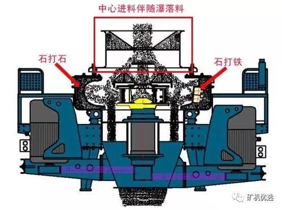 vsi制砂机中心进料石打石原理