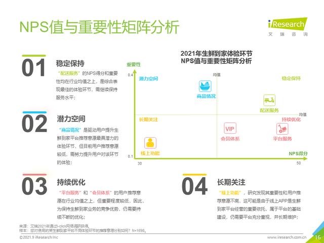 2021年生鲜到家NPS用户体验研究报告