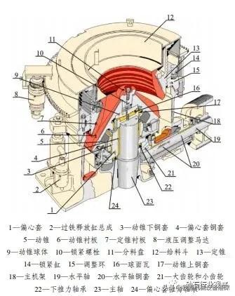 1750圆锥破碎机配件名称的简单介绍