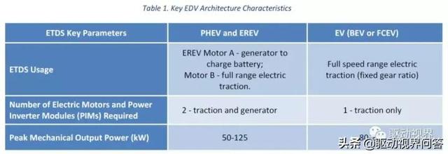 美国能源部｜新能源汽车电机电控2025技术指标、成本和发展路线图