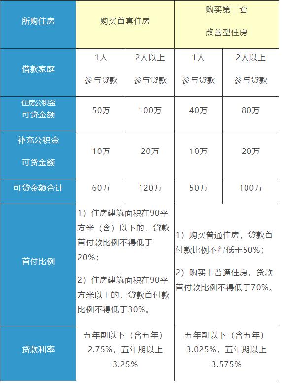 上海市住房公积金「上海住房公积金政策」