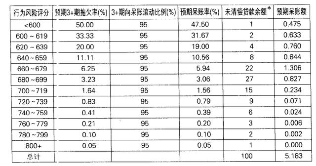 信用卡课程目录