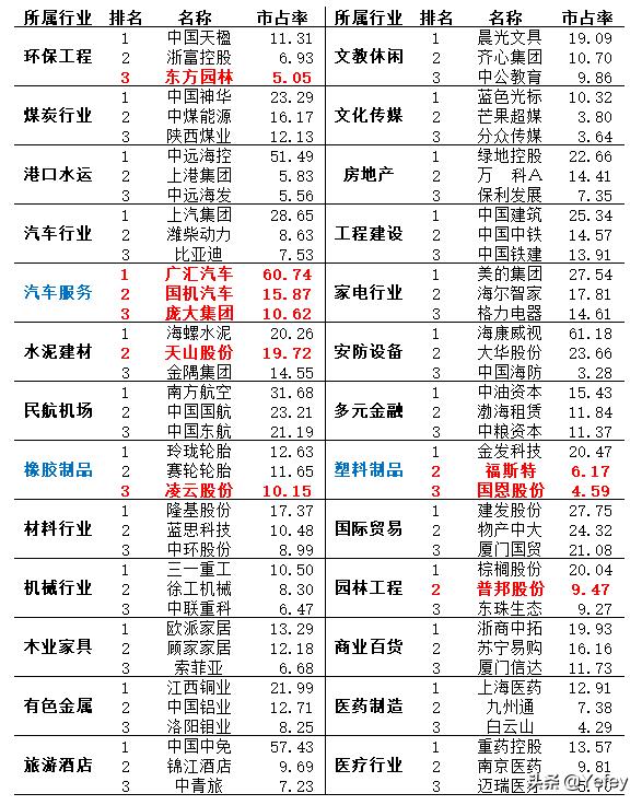 三季报公布后，各行业龙头变化情况