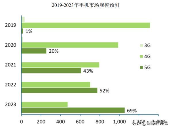 全国第一家研发出5G芯片的公司,Q3业绩创历史新高,股价遭拦腰斩断
