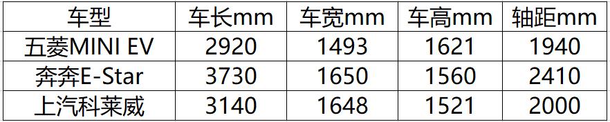 买车便宜，养车更便宜！5万元级微型新能源车大PK
