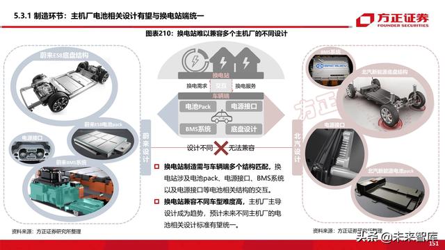 新能源换电产业194页深度研究报告-第73张图片-9158手机教程网