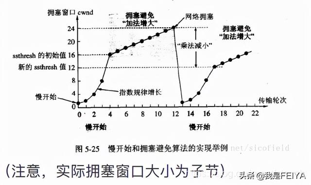 TCP和UDP的区别，深入理解TCP三次握手和四次挥手的全过程