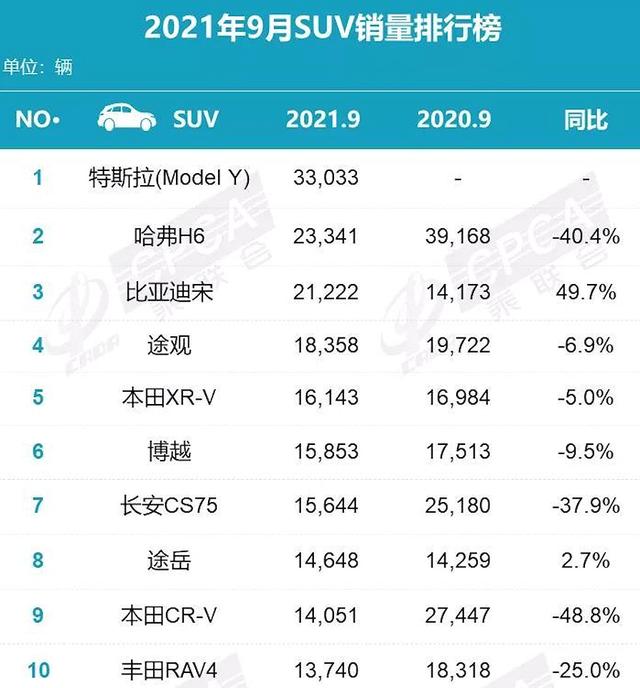 9月SUV销量榜top10新鲜出炉，哈弗H6跌落神坛，CR-V仅排第九