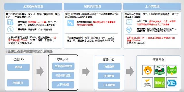 新一代数字化架构与全渠道运营拓展